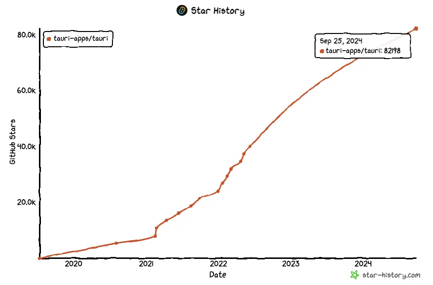 a graph showing the progression of Tauri GitHub stars over the years, starting with 0 at 2019 and continuing to grow past 80.000 in 2024